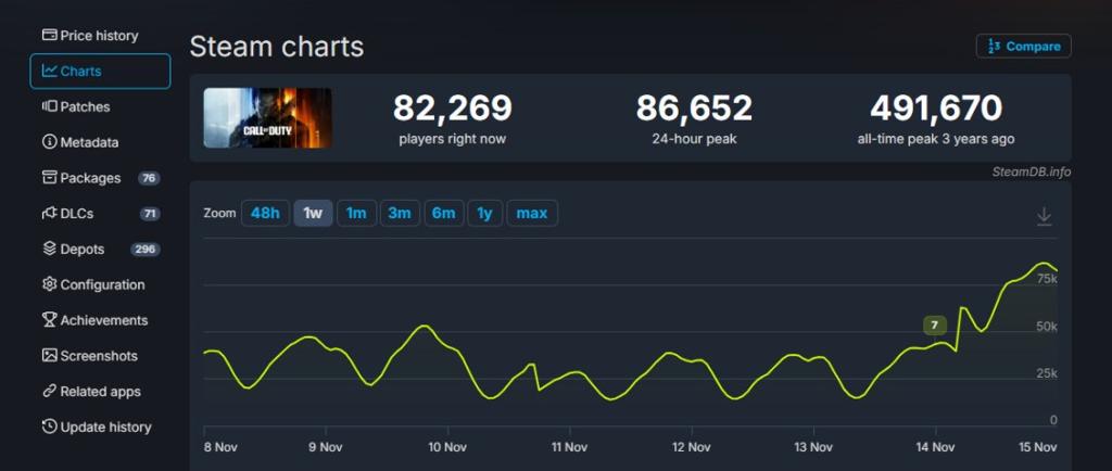 国外玩家质疑《黑色行动7》战役：这还是COD吗？