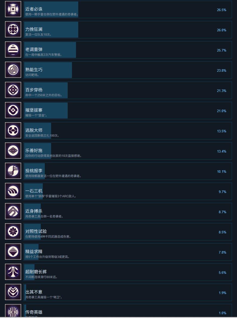 《ARC Raiders》超过一半的玩家对PvP无感