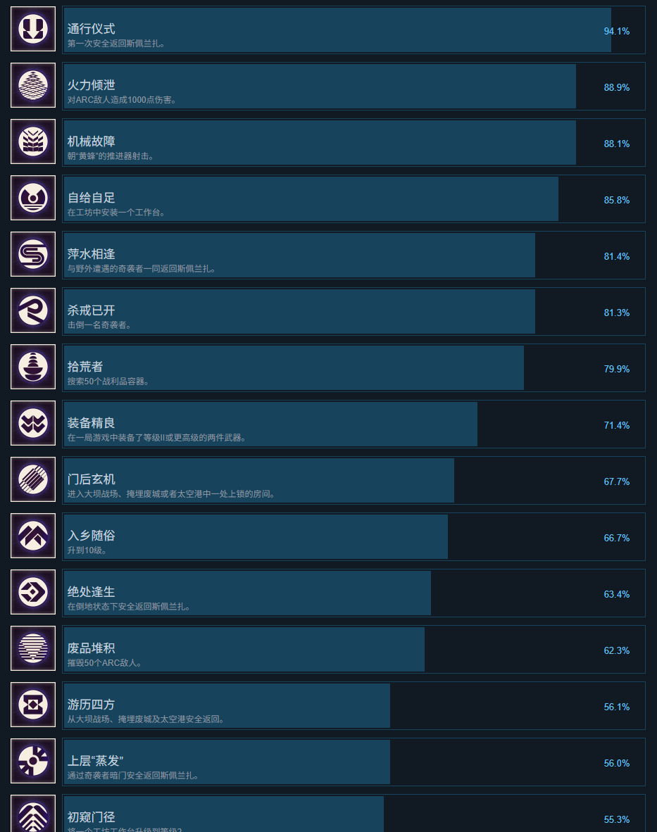 《ARC Raiders》超过一半的玩家对PvP无感