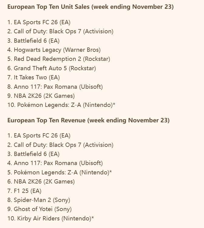 《使命召唤：黑色行动7》欧洲销量榜跌至第二！任天堂新作未上榜