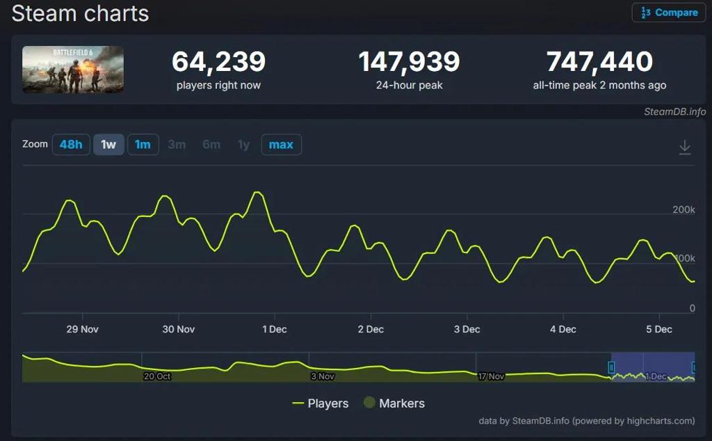 《战地6》玩家数量大幅下滑！发售两月流失近八成