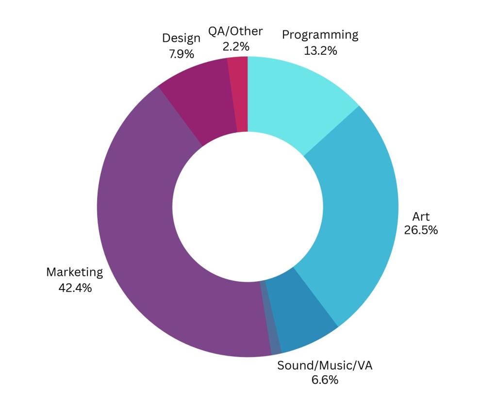 《光与影：33号远征队》开发成本不到1000万美元