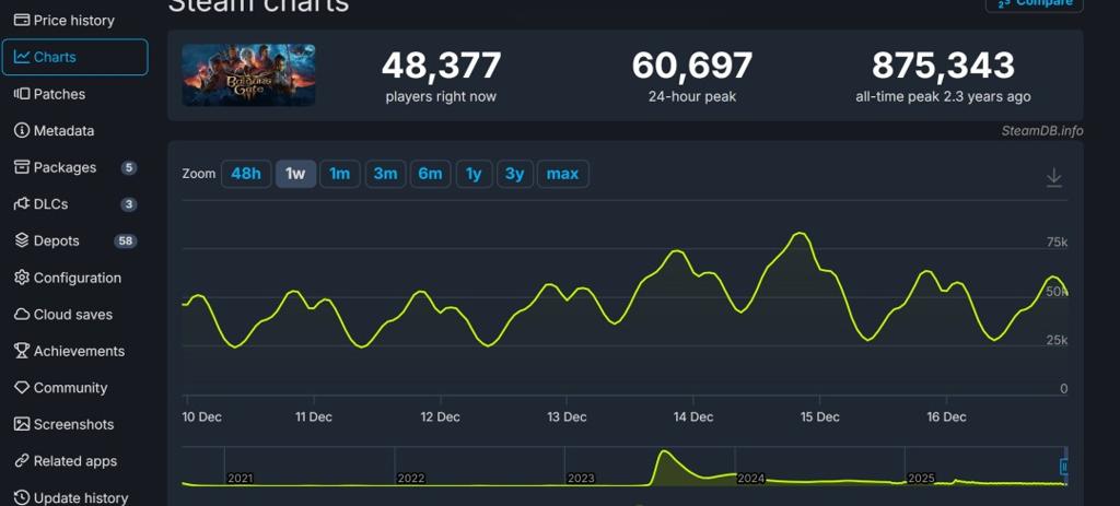 《博德之门3》全平台销量现已超过2000万套