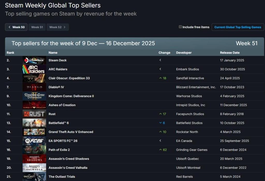 年度游戏的含金量！《光与影：33号远征队》重登Steam周销榜第二