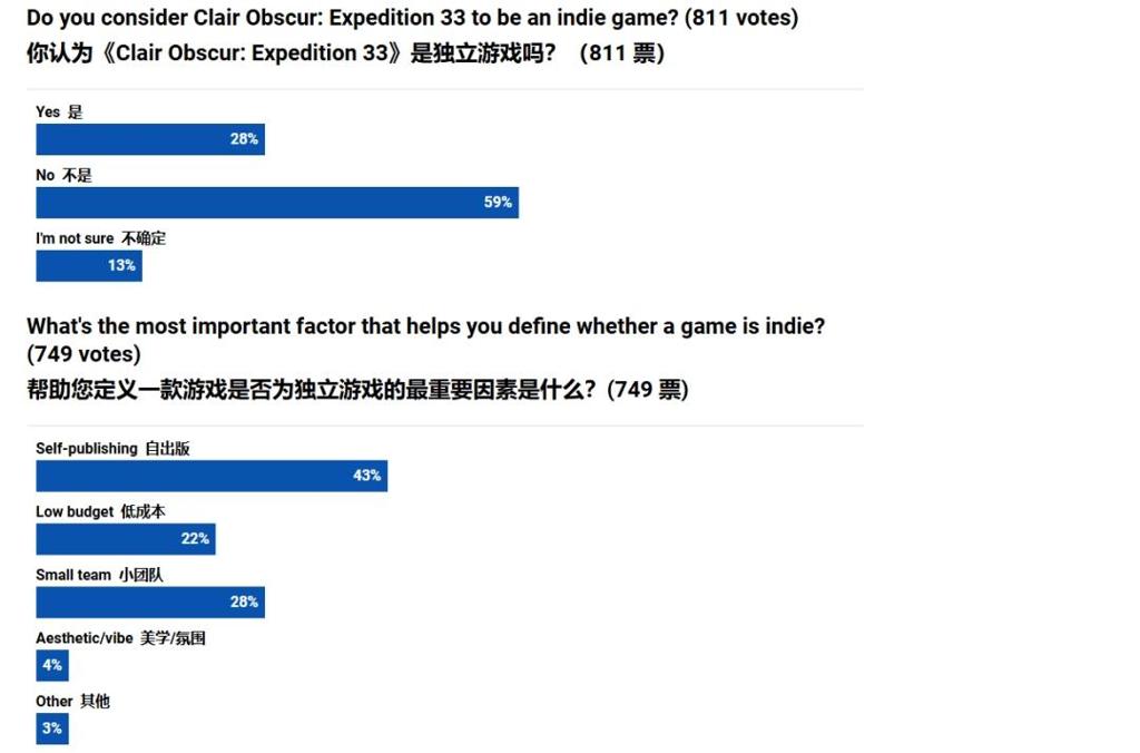 引发巨大争议！外媒谈《光与影：33号远征队》算不算独立游戏