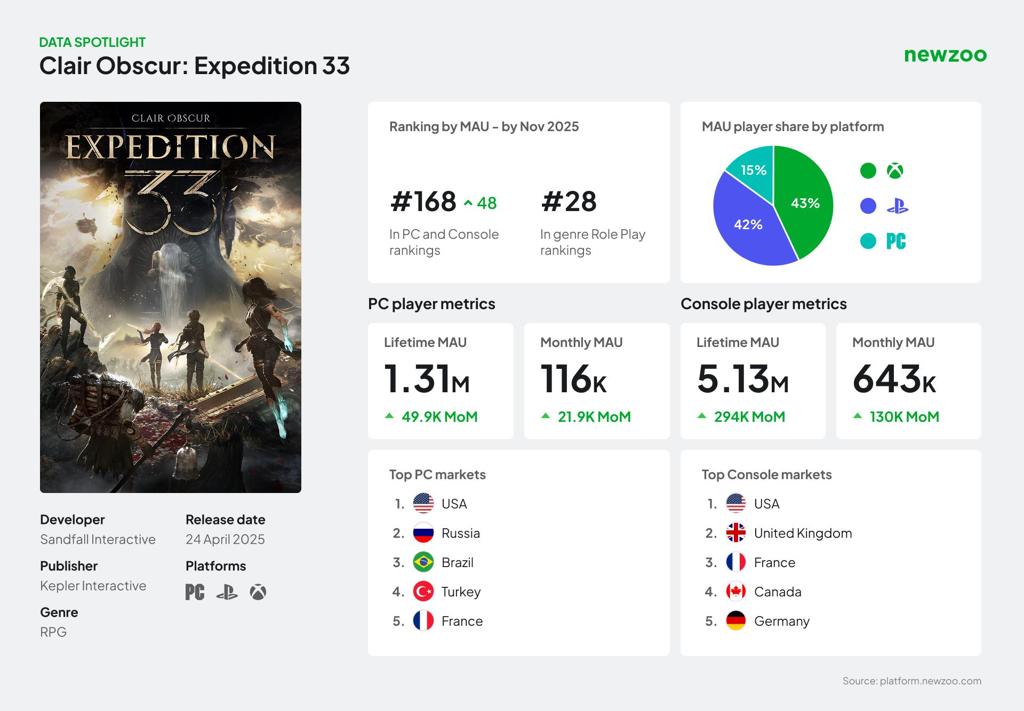 《光与影：33号远征队》市场分析 美国双杀PC和主机端