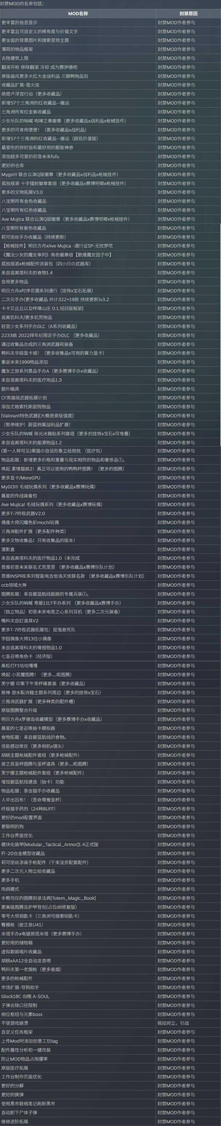 《逃离鸭科夫》发布mod处理公告 封禁违规mod与作者