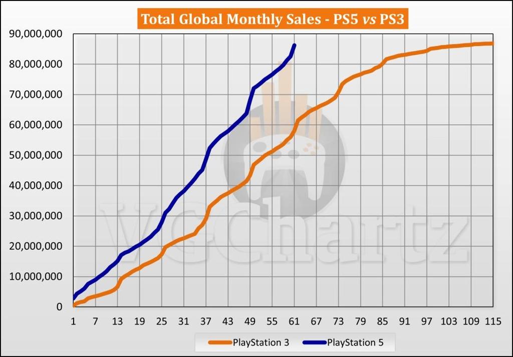 PS5与PS3生涯同期销量对比 新世代主机大幅领先