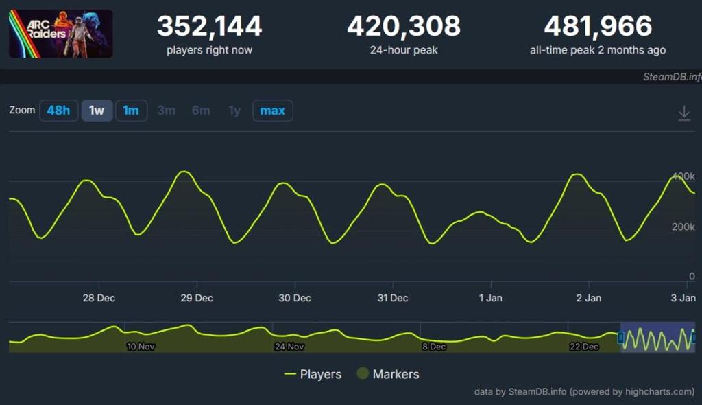 《Arc Raiders》Steam在线峰值居高不下 连续两月维持九成