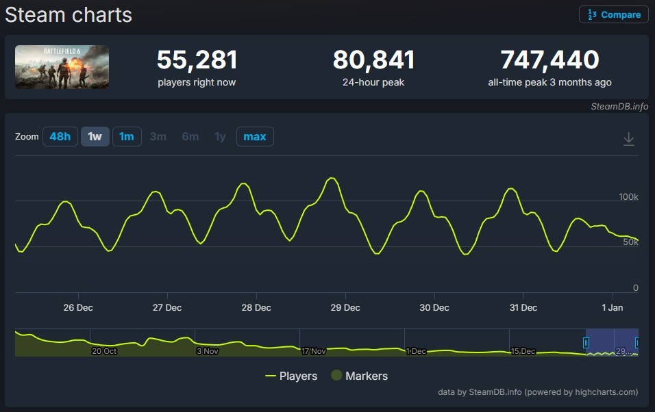 国外玩家争论《战地6》《ARC Raiders》哪个更成功