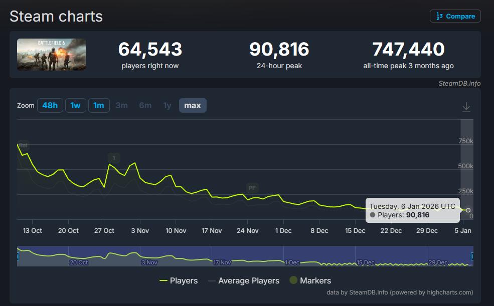 没人玩了！《战地6》Steam在线玩家数首次跌破10万