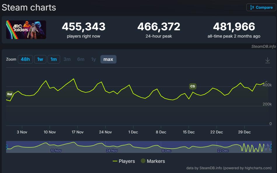 《ARC Raiders》上市两个月 人气依旧火爆！