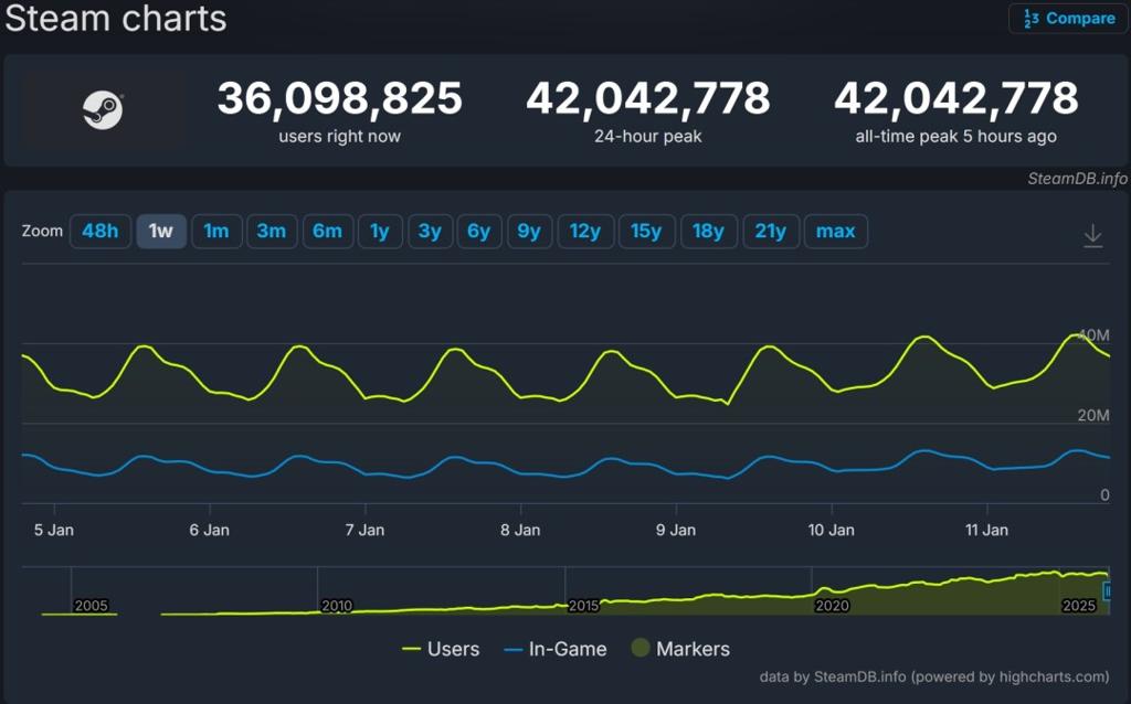 新记录！Steam同时在线峰值超4200万人