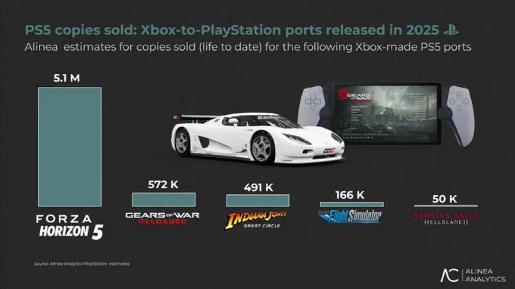《极限竞速：地平线5》占了PS5上Xbox游戏销量的60%