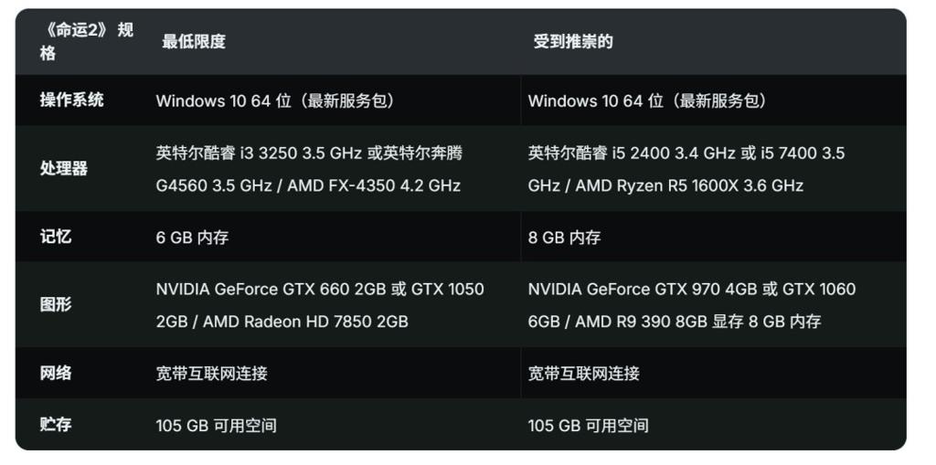 《马拉松》PC配置公开 快十年的GTX 1050Ti也能玩