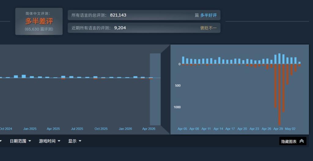 《绝地潜兵2》更新后遭差评轰炸 官方承诺5月6日进行热修复