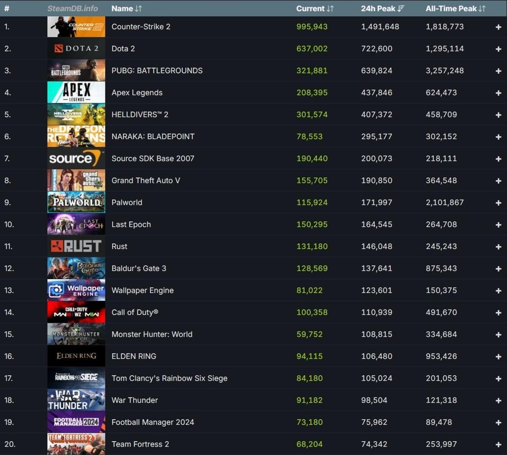 短短一周内 Steam创造了3500万玩家的新纪录