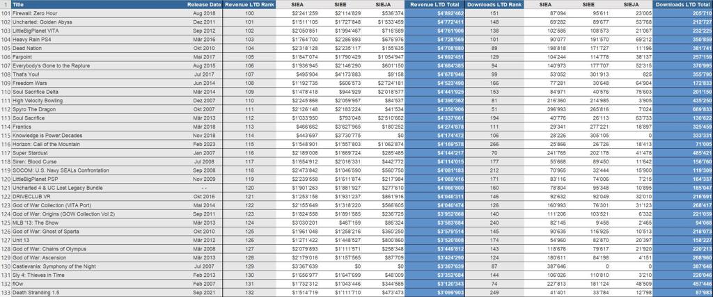 索尼第一方游戏数字下载量和收入数据泄露 《漫威蜘蛛侠》第一