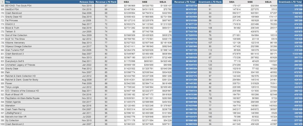 索尼第一方游戏数字下载量和收入数据泄露 《漫威蜘蛛侠》第一