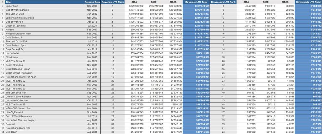 索尼第一方游戏数字下载量和收入数据泄露 《漫威蜘蛛侠》第一