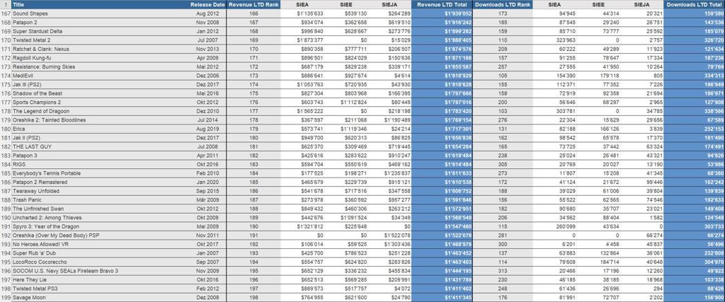 索尼第一方游戏数字下载量和收入数据泄露 《漫威蜘蛛侠》第一