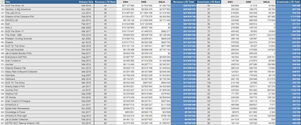 索尼第一方游戏数字下载量和收入数据泄露 《漫威蜘蛛侠》第一