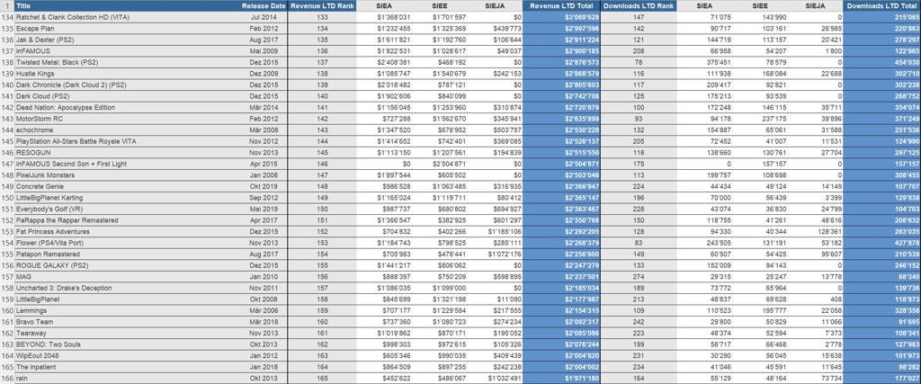 索尼第一方游戏数字下载量和收入数据泄露 《漫威蜘蛛侠》第一