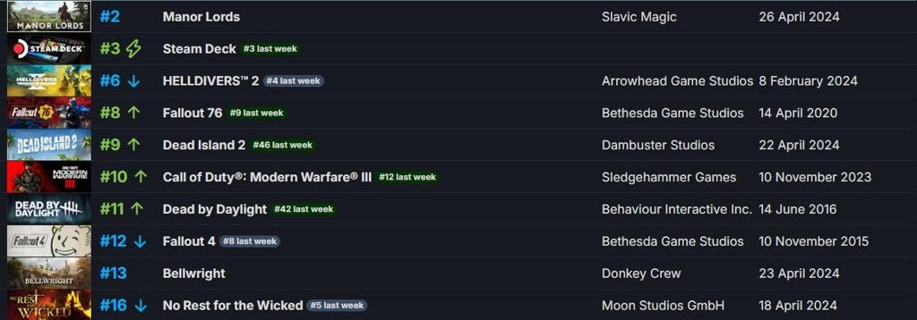 Steam最新一周销量榜 《庄园领主》强势登顶