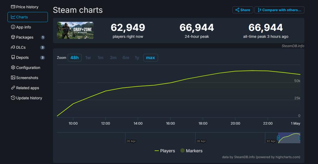 《灰区战争》Steam中文评价特别差评 在线峰值6.7万人