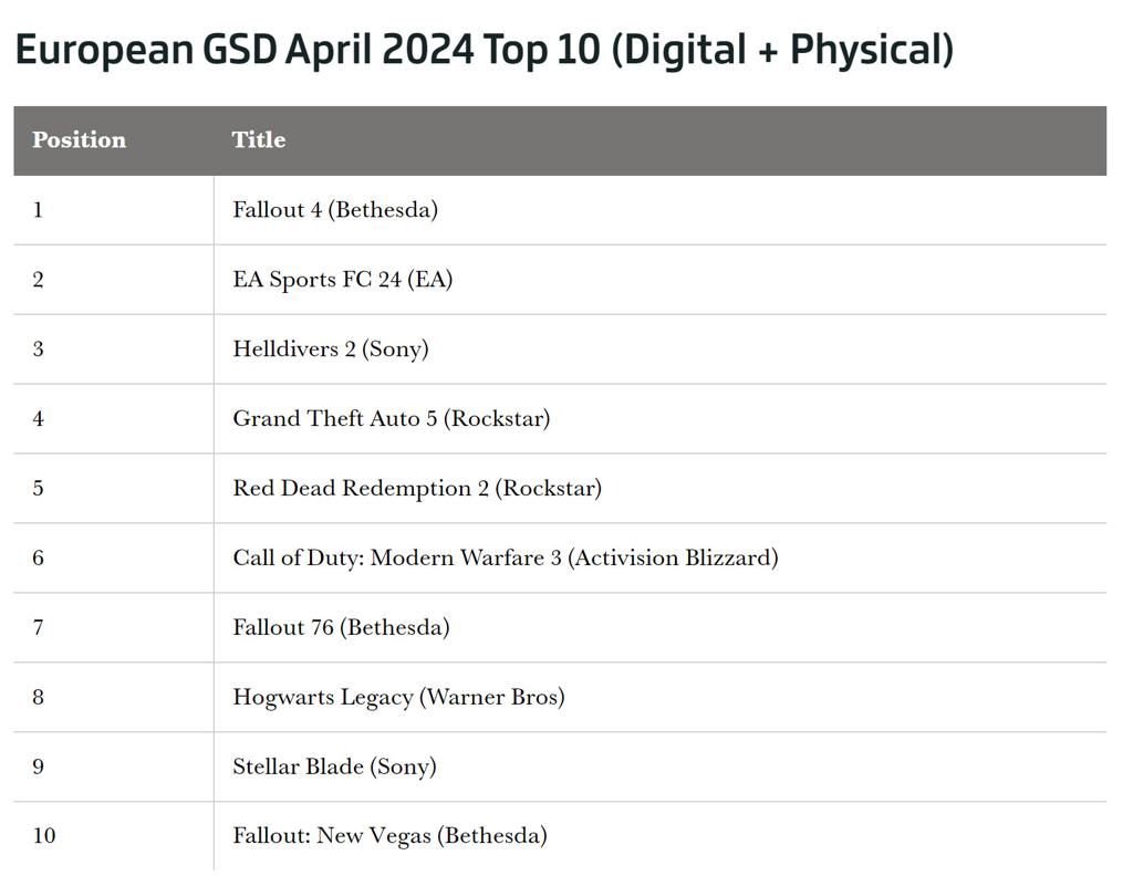 4月欧洲销量榜：《辐射4》登顶 《星刃》第九