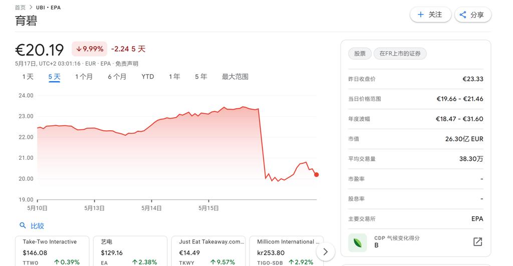 育碧股价暴跌15% 新财年开局不利