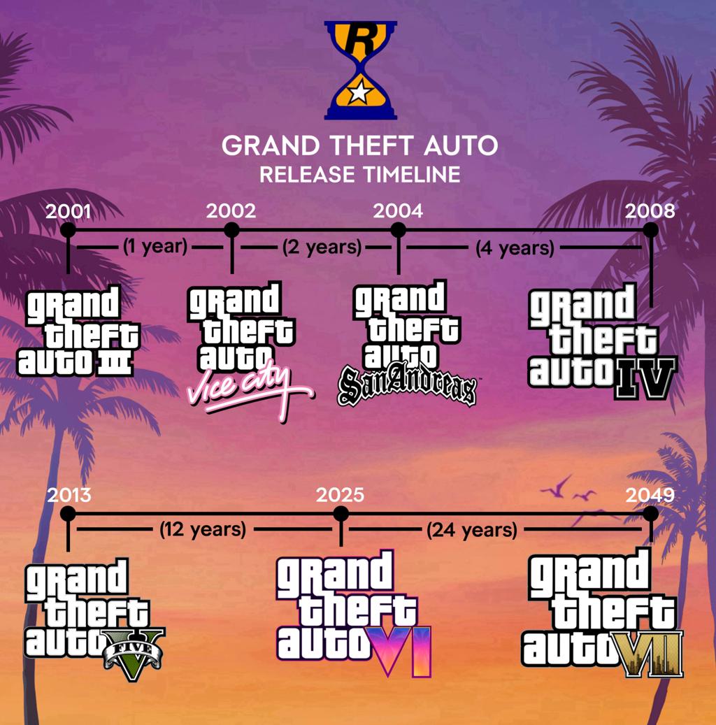 虽然《GTA6》还没出 但T2刚刚首次提到了《GTA7》