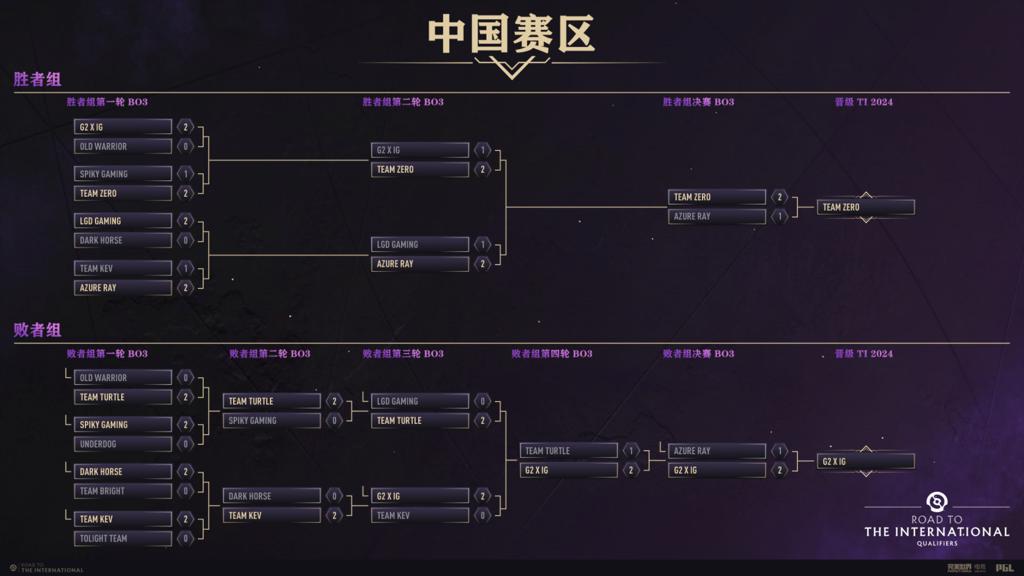 《DOTA2》TI13中国区预选赛 Team Zero携手iG出线