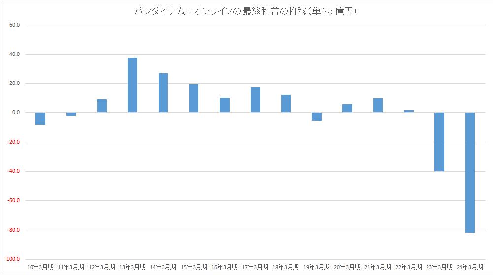 《蓝色协议》开发商万代南梦宫在线已破产 全球发行或泡汤