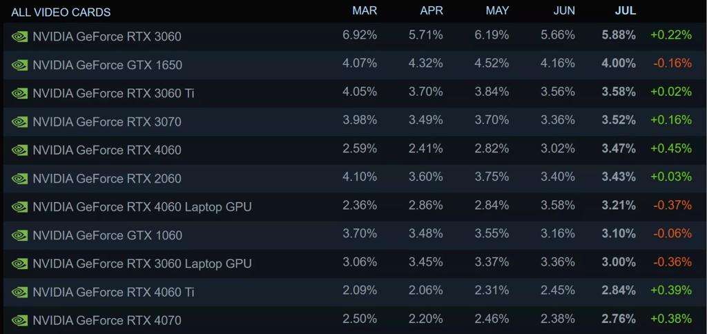 40系中端卡在最新Steam调查中增幅惊人