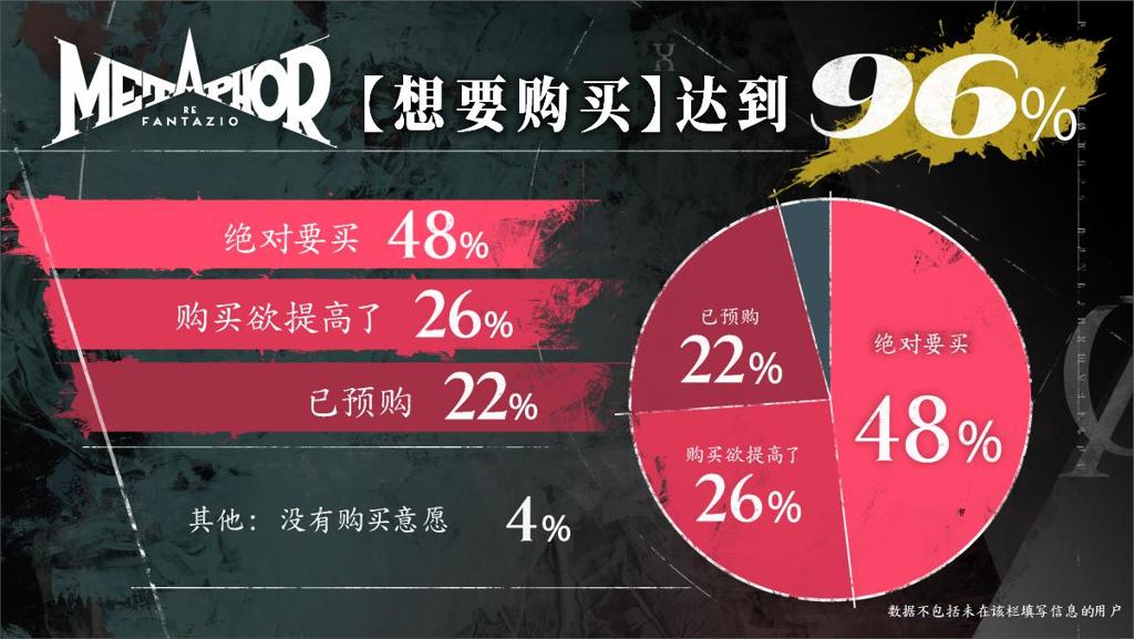 《暗喻幻想：ReFantazio》获得97%玩家好评！全球玩家试玩活动反馈及世界巡回详情公布