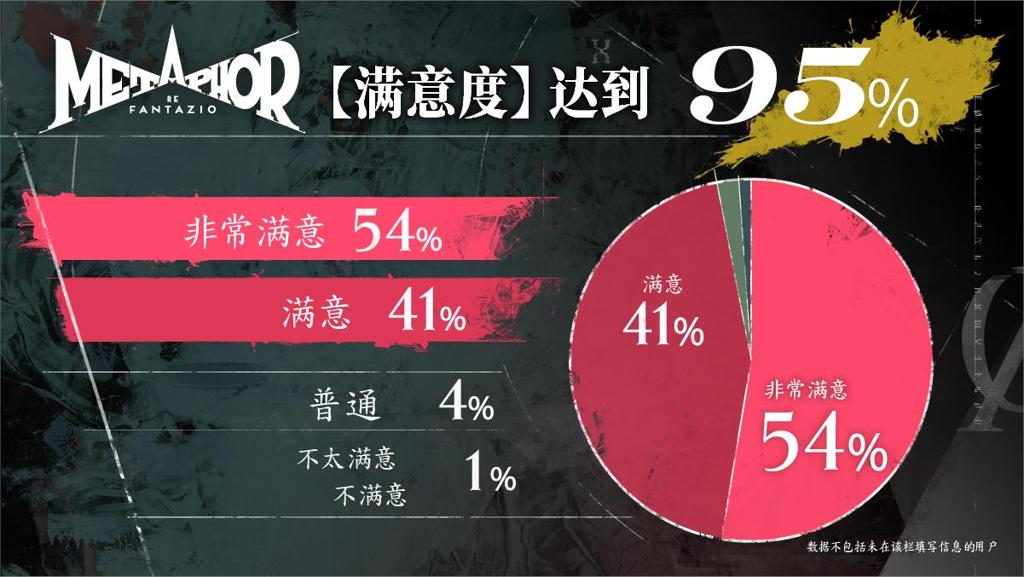 《暗喻幻想：ReFantazio》获得97%玩家好评！全球玩家试玩活动反馈及世界巡回详情公布