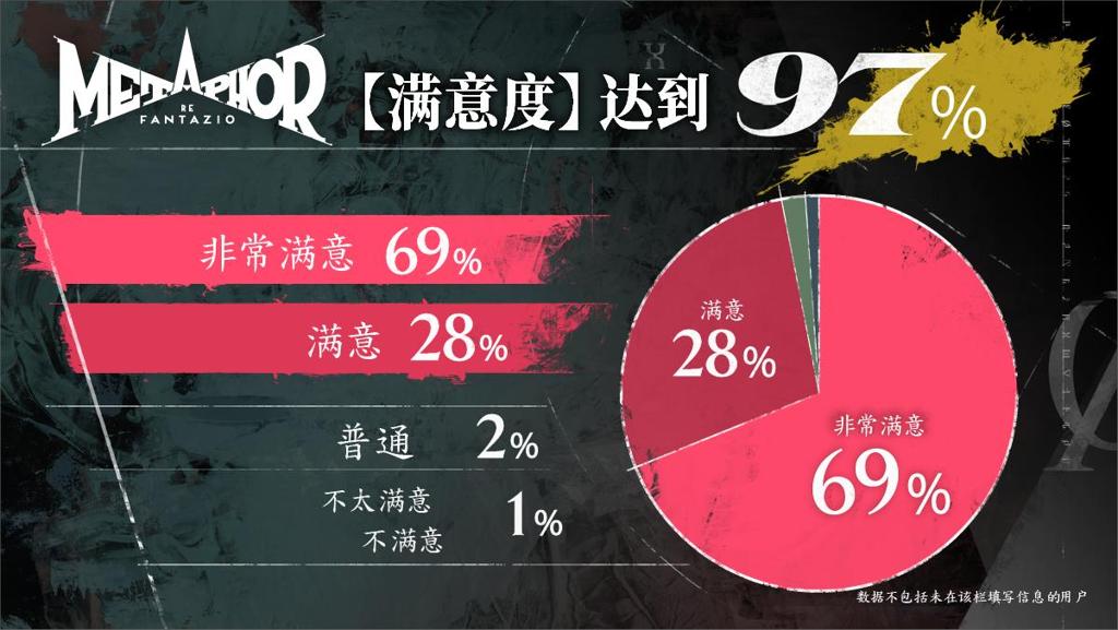 《暗喻幻想：ReFantazio》获得97%玩家好评！全球玩家试玩活动反馈及世界巡回详情公布