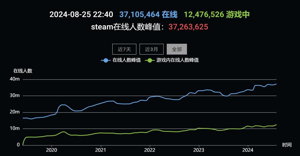 Steam峰值突破3700万 《黑神话：悟空》引领榜单