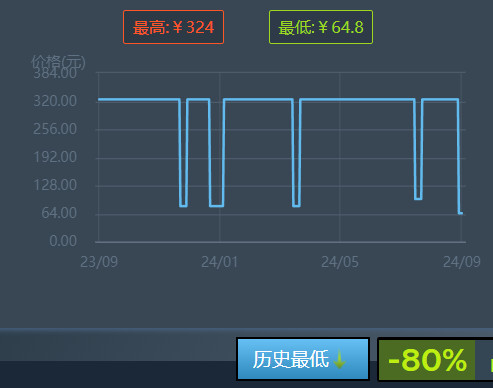 《拳皇15》Steam新史低促销 当前售价仅64.8元