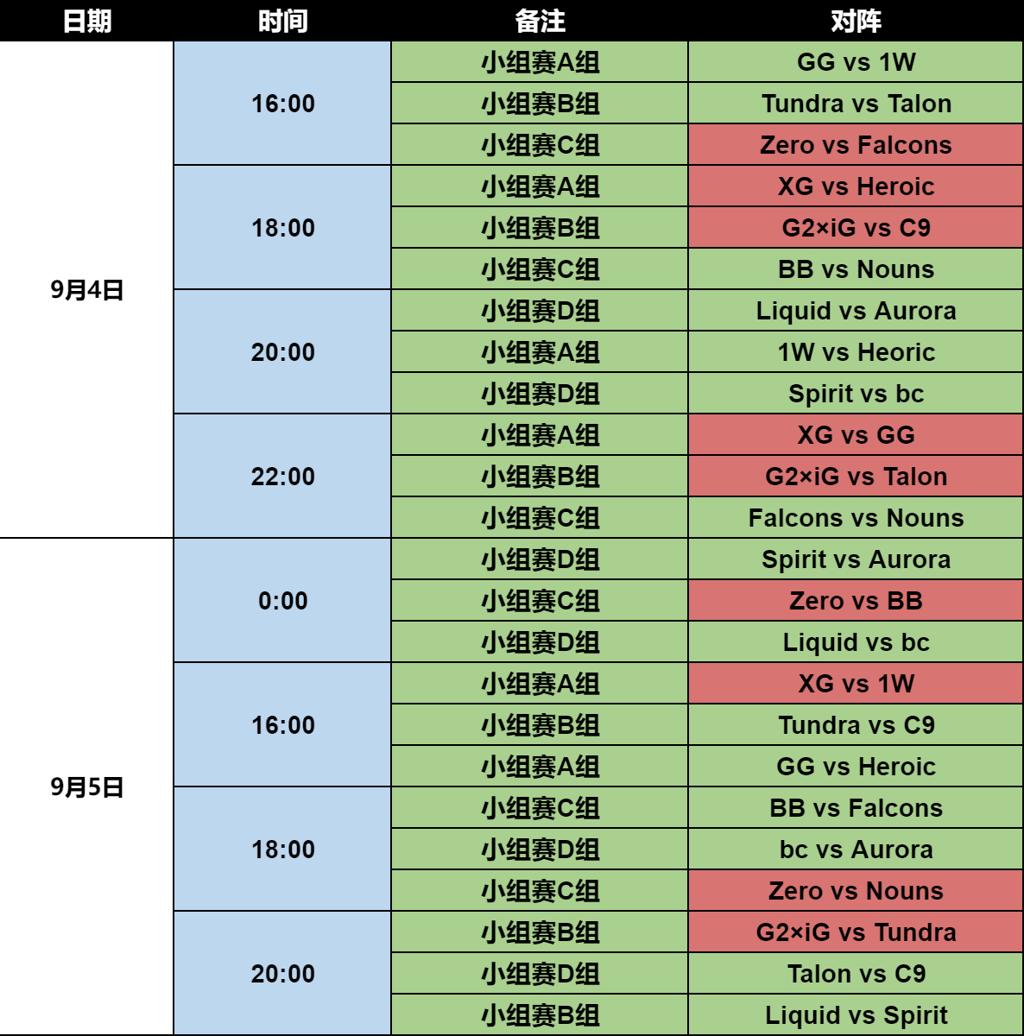 2024年TI国际邀请赛分组出炉 小组赛9月4日下午4点开打