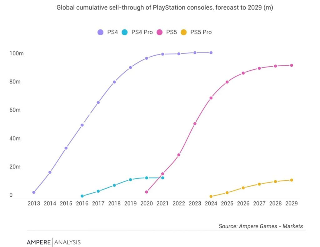分析称PS5 Pro定价高 但销量仍是PS4 Pro级别