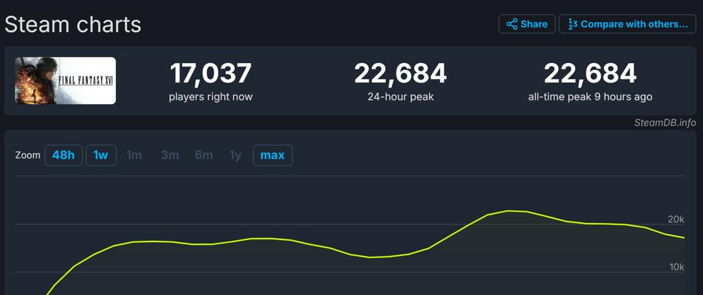 《最终幻想16》Steam峰值2.2万 不及《最终幻想15》