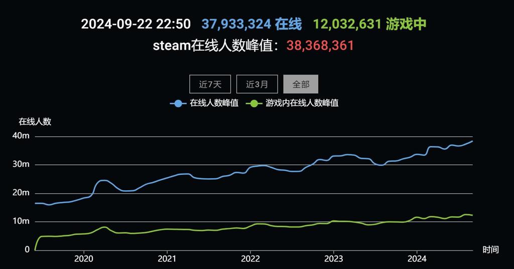 Steam在线人数创新高 超3836万+玩家在线