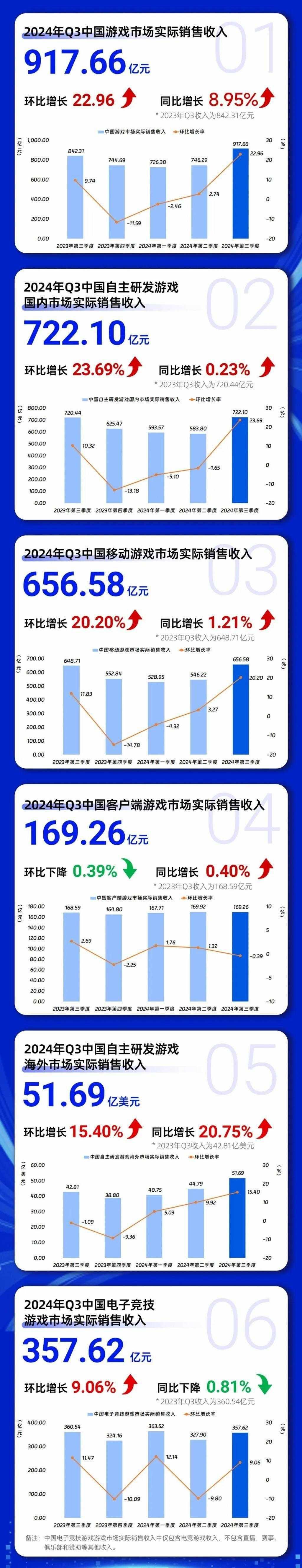 《黑神话：悟空》销售强劲 2024年第三季度中国游戏市场收入创历史新高