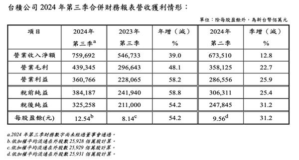 台积电三季度营收净利双飙升：净利润大涨58%