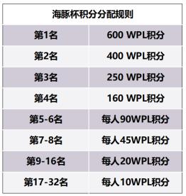 奖金超19万！KK官方对战平台WPL·海豚魔兽冠军杯今日开赛！