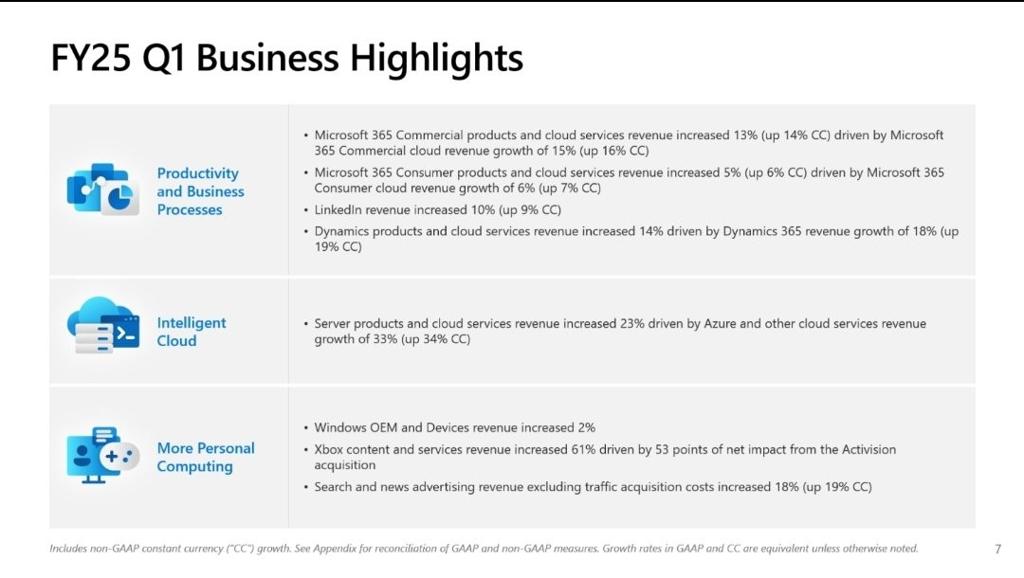 Xbox 25财年Q1总收入增长43% 全部来自动视