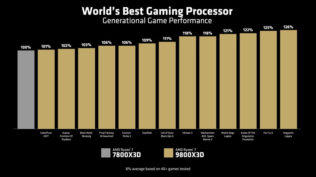 3799元！AMD发布最强游戏CPU锐龙7 9800X3D