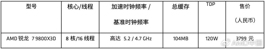 3799元！AMD发布最强游戏CPU锐龙7 9800X3D